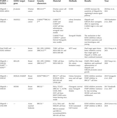 Combined inhibition of PARP and EZH2 for cancer treatment: Current status, opportunities, and challenges